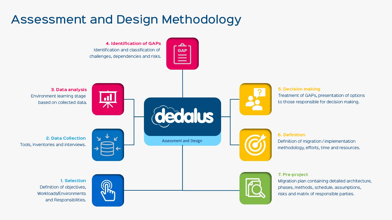Migration Methodology