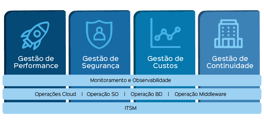 Serviços Gerenciados Cloud - Pilares e Bases